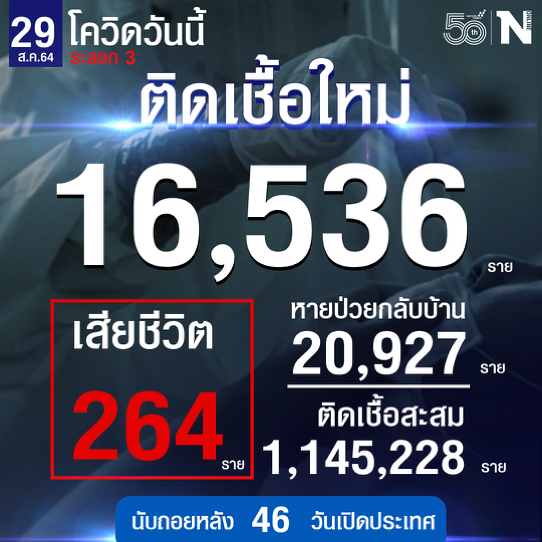 สถานการณ์โควิดประจำวันที่ 29 ส.ค.2564