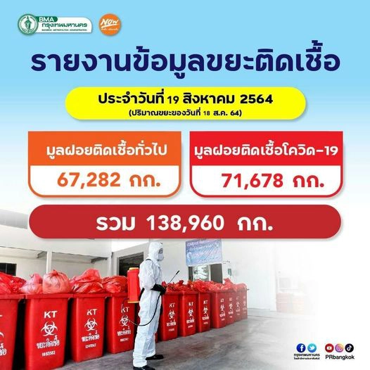 กทม. เผย ฉีดวัคซีนแล้ว ร่วม 8 ล้านโดส ขยะติดเชื้อโควิด กว่า 7 หมื่นก.ก.
