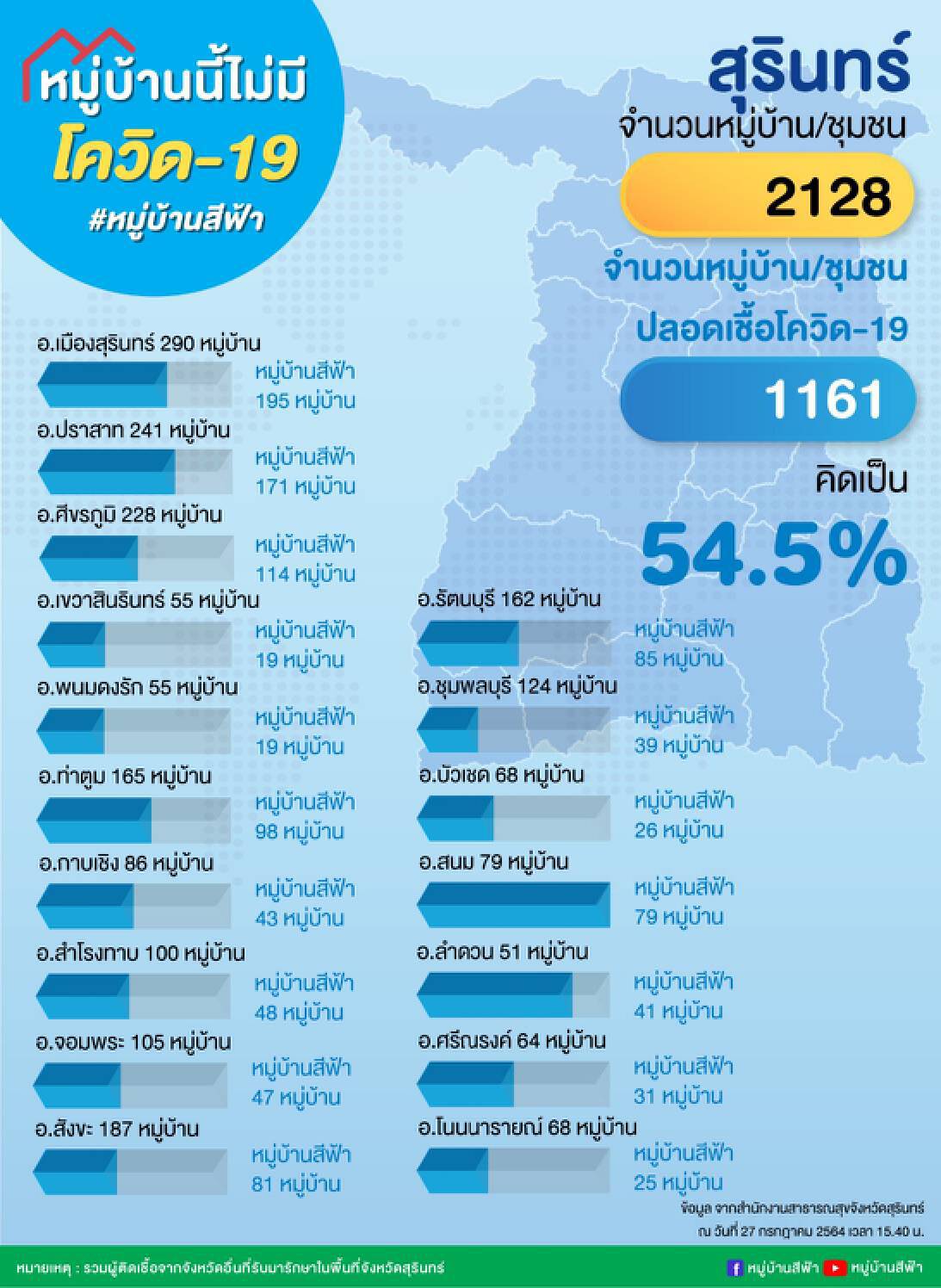 เดินหน้า“หมู่บ้านสีฟ้า”สู้ ศบค. ขยายจังหวัดสีแดง