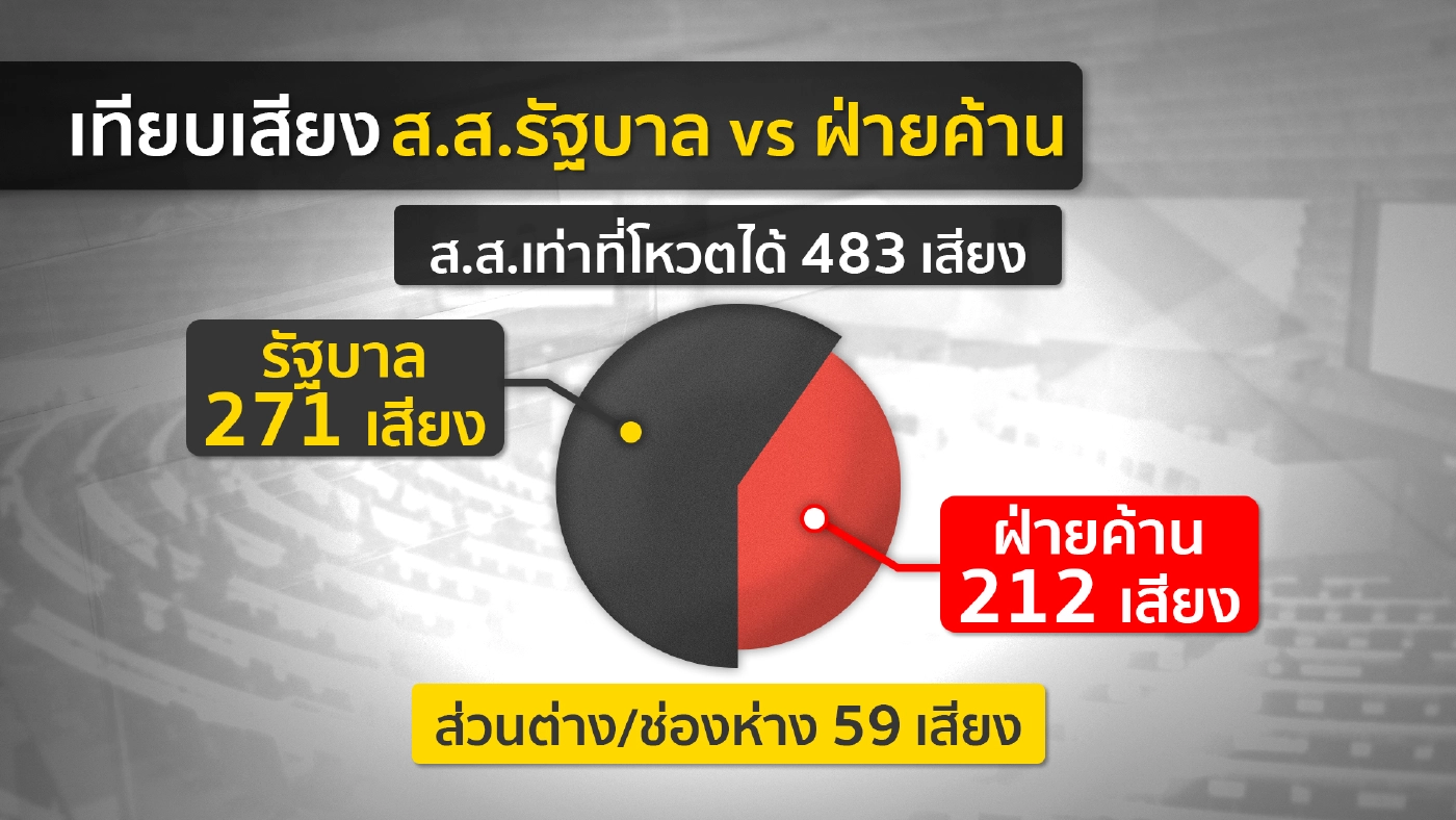 ฝ่ายค้านขีดเส้น 10 ส.ค.เคาะชื่อ รมต.ถูกซักฟอก