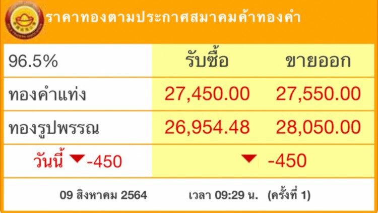 ราคาซื้อขายทองคำรอบเช้า (9 ส.ค.2564) 