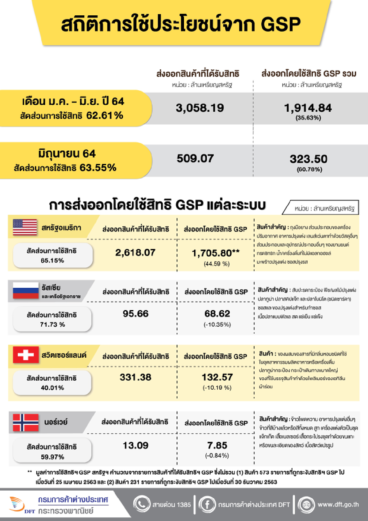 สิทธิประโยชน์ภายใต้ระบบสิทธิพิเศษทางภาษีศุลกากรเป็นการทั่วไป หรือ GSP