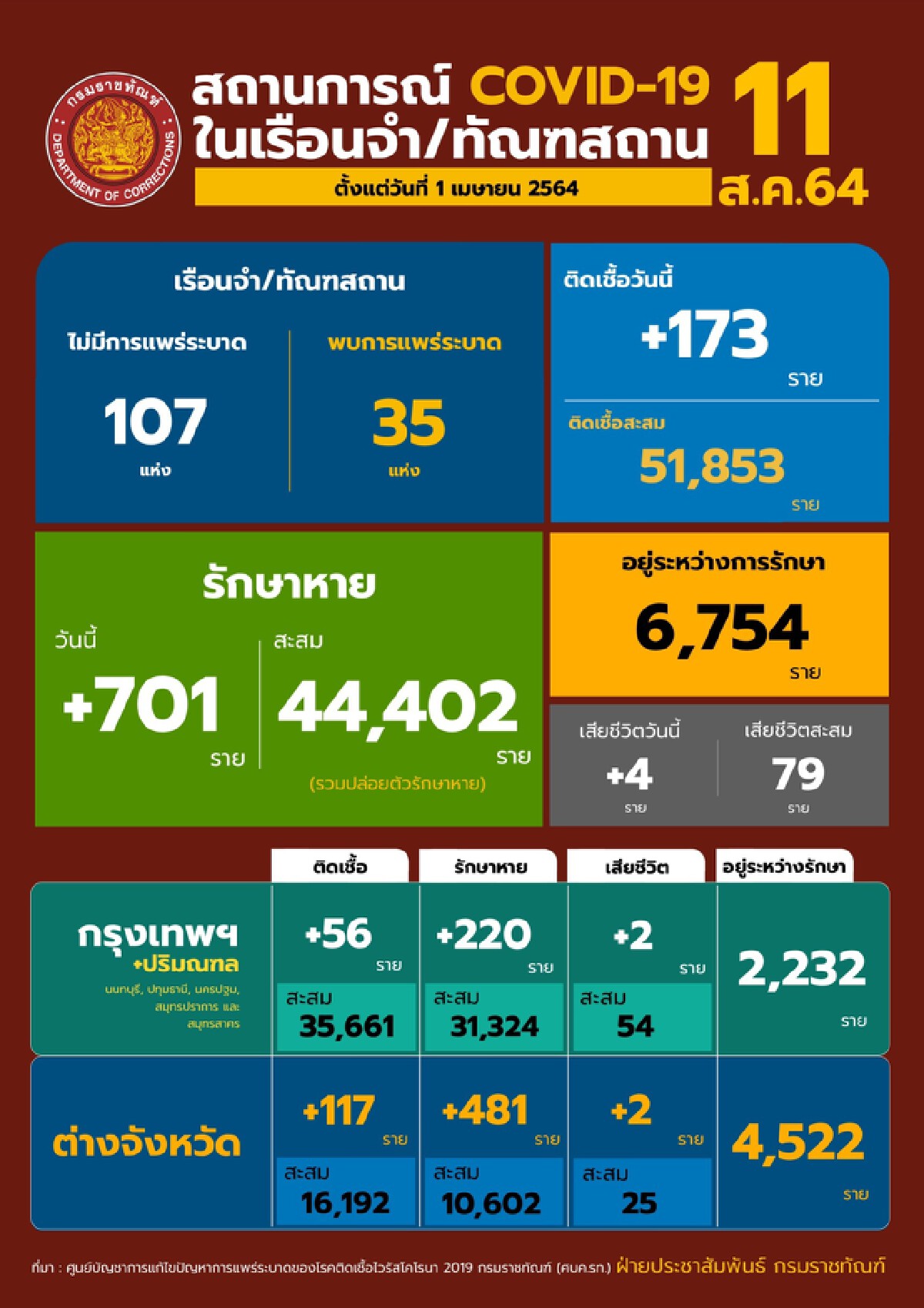 กรมราชทัณฑ์เผย ไม่พบการระบาดเพิ่มวันที่3