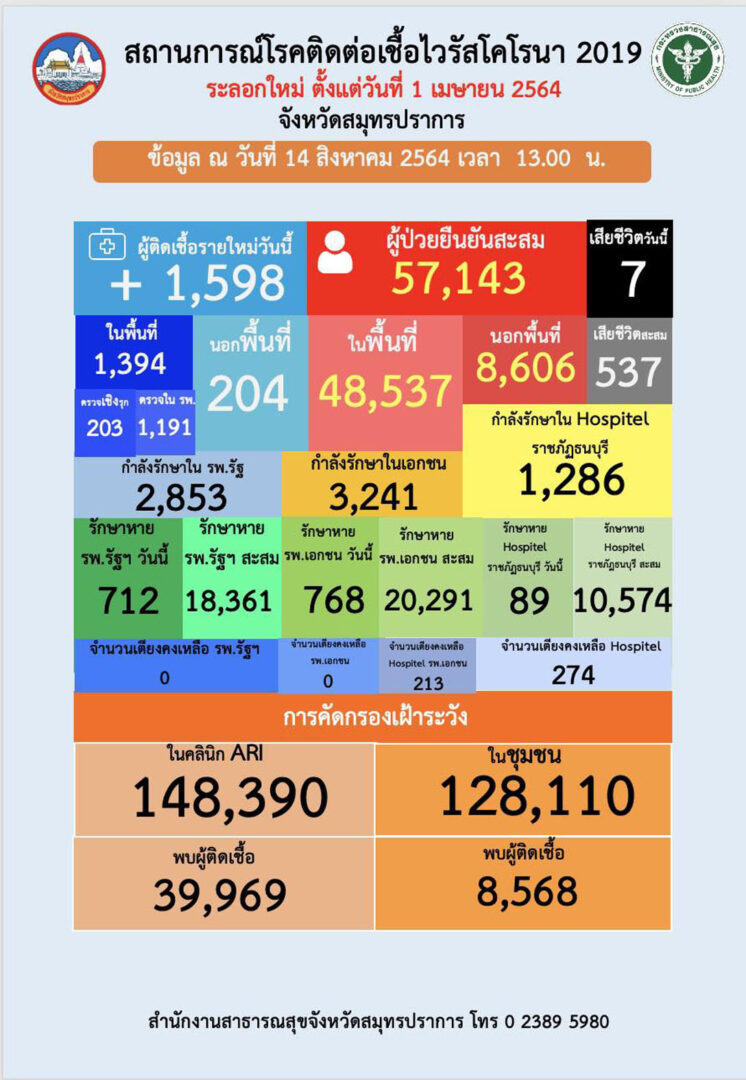 เมืองปากน้ำ ติดเชื้อ 1,598 ดับ7 คลัสเตอร์ใหม่อีก 2