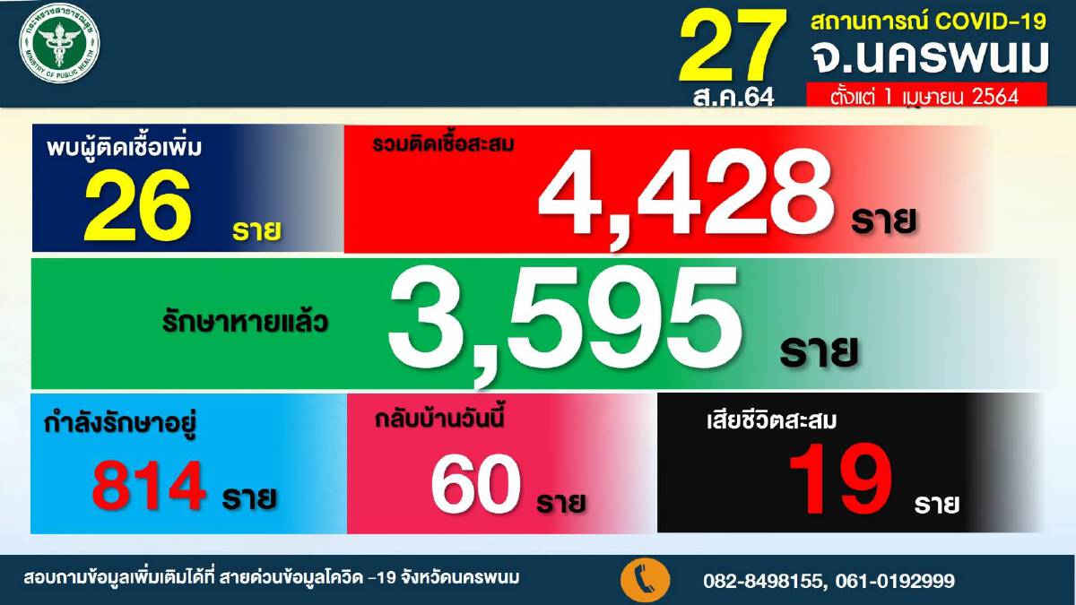 โควิดยังพุ่งไม่หยุดคนงานติดเชื้อสะสม 60  คน