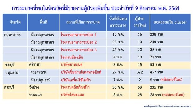 พบคลัสเตอร์ใหม่ 6 แห่ง ยอดติดเชื้อพุ่งเกือบ 200 ราย