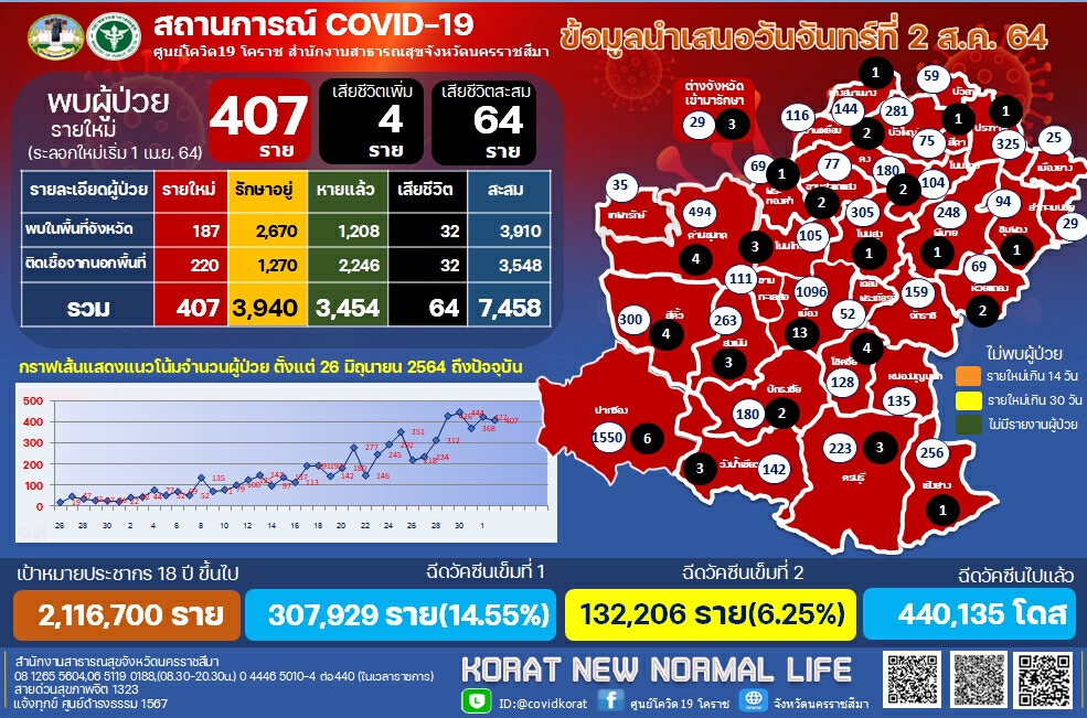 โคราชเฝ้าระวัง9คลัสเตอร์ ยอดผู้ป่วยโควิดยังพุ่ง 407 ราย