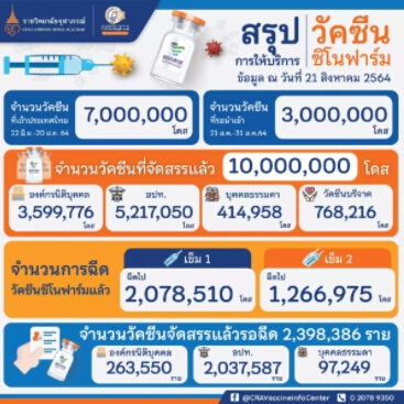 มาอีก 2 ล้านโดส "วัคซีนซิโนฟาร์ม" ถึงไทย เหลืออีก 1 ครบ 10 ล้านโดส