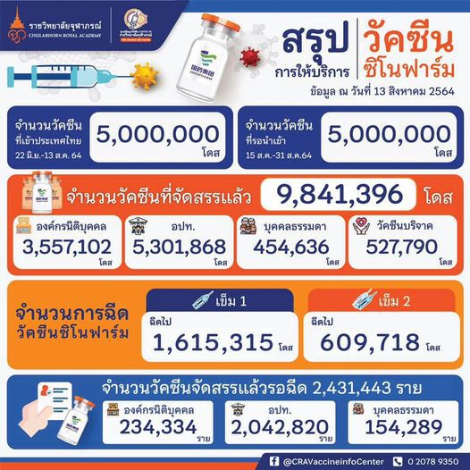เฮ!ซิโนฟาร์มล็อตใหม่อีก 2 ล้านโดส เดินทางมาถึงประเทศไทย