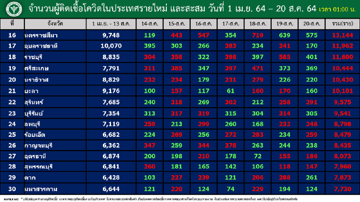 ไทยติดเชื้อรวมทะลุ1ล้านราย เผยยอดรายจังหวัด