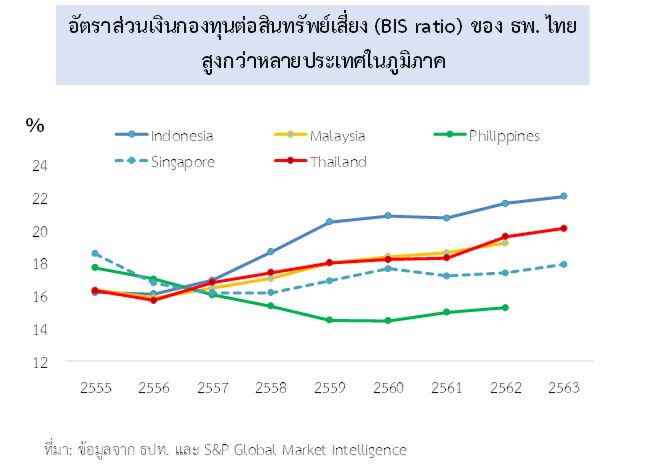 ระดับเงินกองทุนต่อสินทรัพย์เสี่ยง (BIS ratio) 