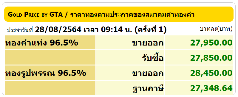 ราคาทองคำปรับเพิ่มแรง 150 บาท อานิสงส์การอ่อนค่าของดอลลาร์สหรัฐฯ
