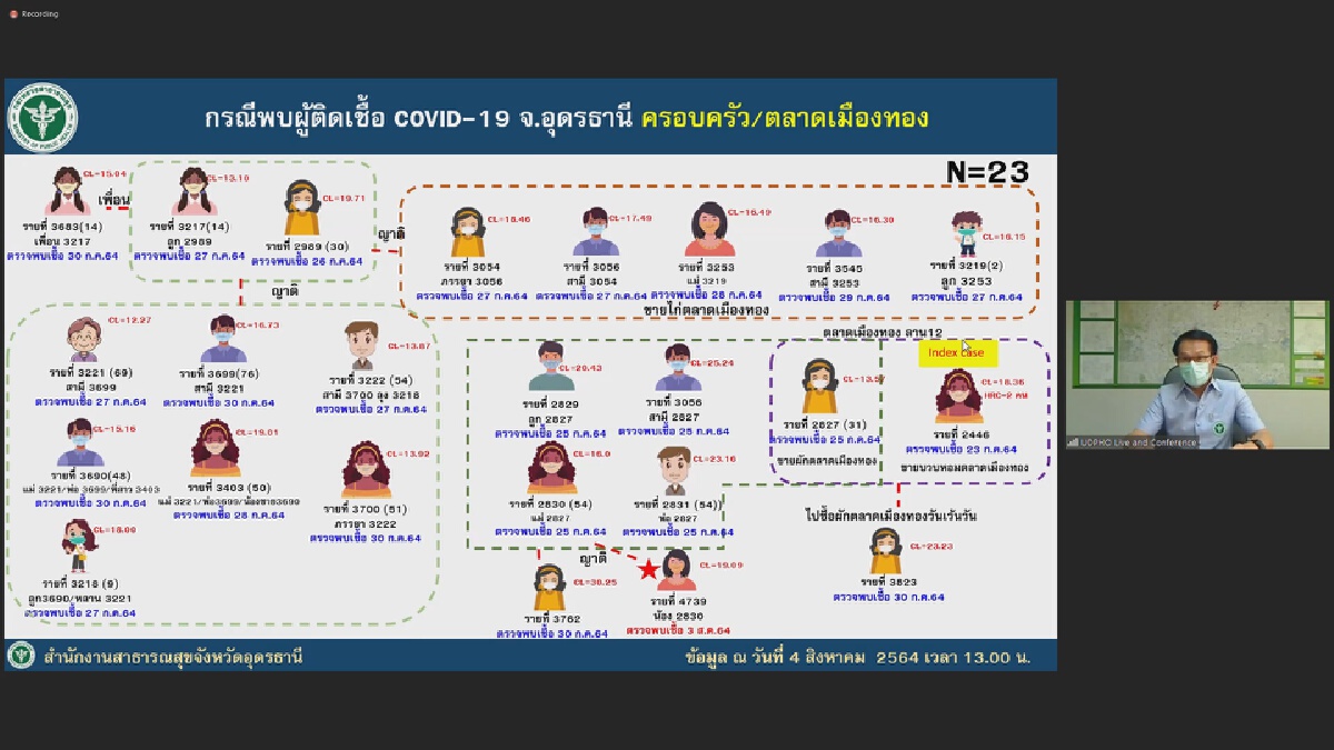 โควิดอุดรธานีนิวไฮ ยอดติดเชื้อพุ่ง365ราย