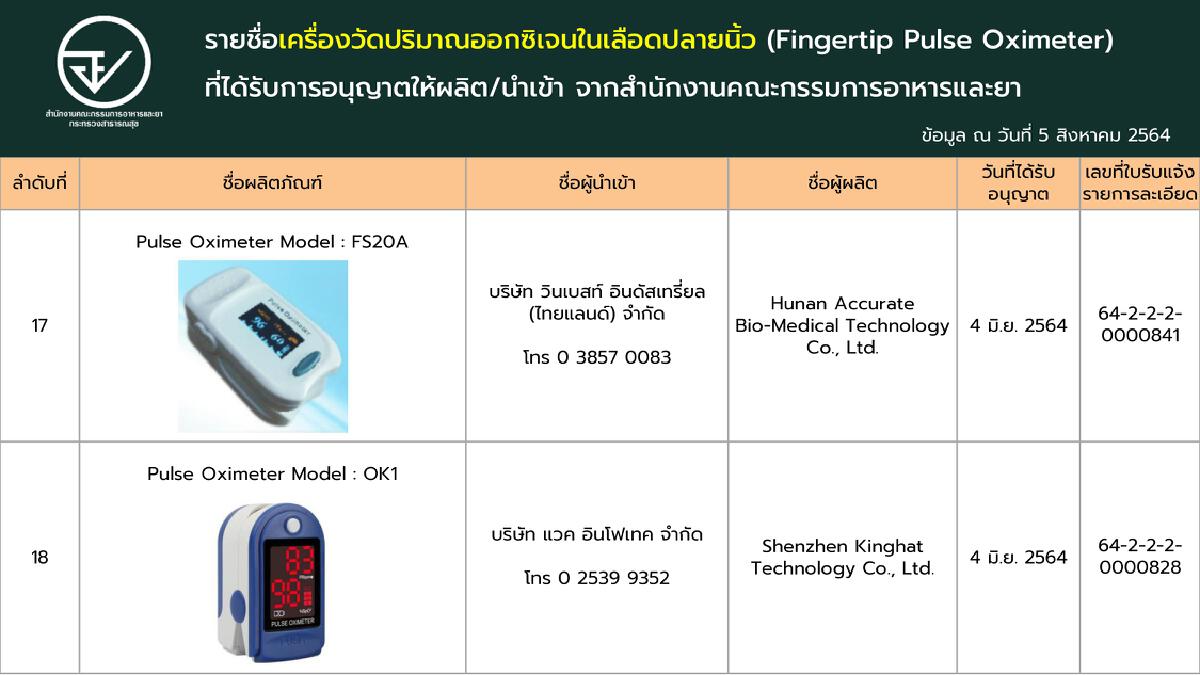 เช็กชัวร์!! ‘เครื่องวัดออกซิเจนปลายนิ้ว’ ที่ผ่านการรับรองจาก อย.