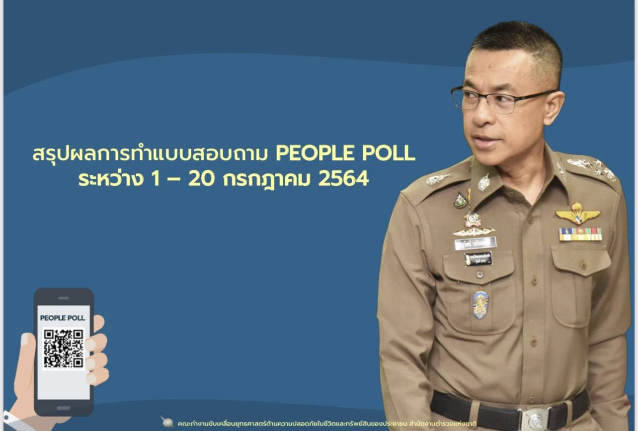 “พีเพิลโพล“เผยสำรวจภัยอาชญากรรม"ปชช."กลัว“ถูกฆ่า-ทำร้ายร่างกาย”มากสุด