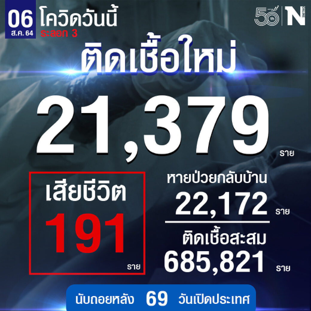 ศบค.เผย ยอดผู้ติดเชื้อใหม่รวม 21,379 ราย  หายป่ว ย 22,172 ราย เสียชีวิต 191 ราย