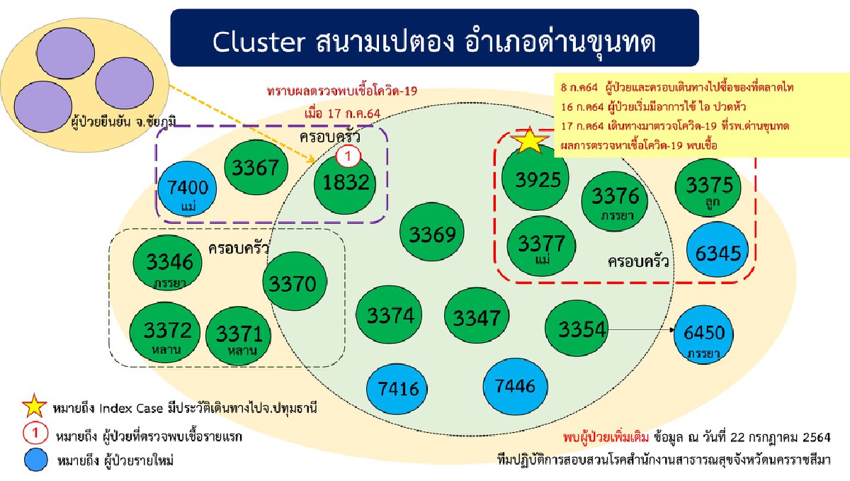 พุ่งไม่หยุด โคราชป่วยโควิดอีก 545 ราย เร่งควบคุม 10 คลัสเตอร์