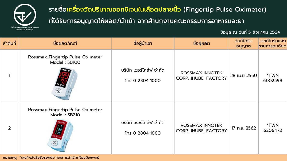 เช็กชัวร์!! ‘เครื่องวัดออกซิเจนปลายนิ้ว’ ที่ผ่านการรับรองจาก อย.