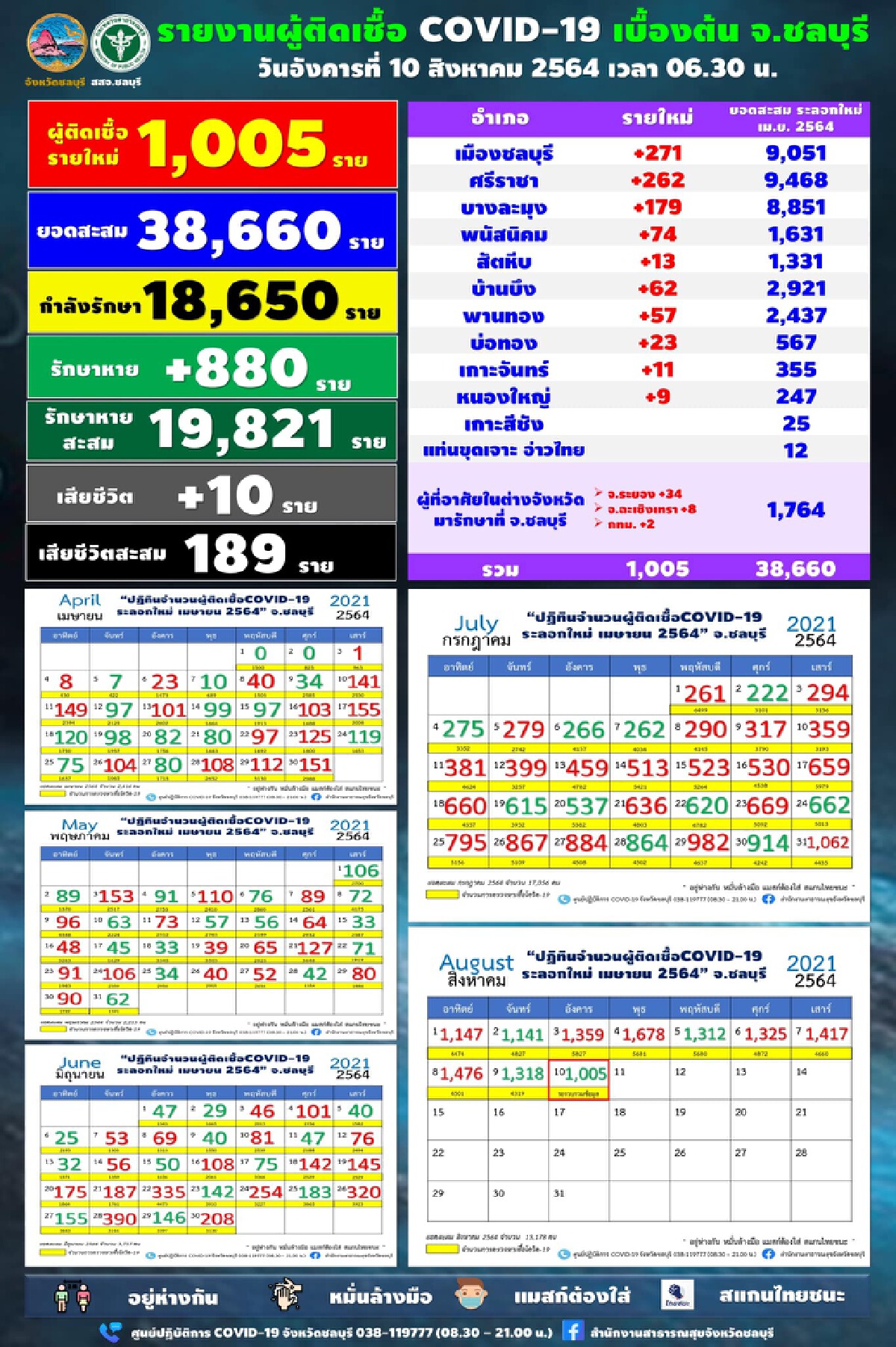 ชลบุรี สถานการณ์โควิดดีขึ้น ยอดใหม่ 1,005 ดับ 10 ยังมากที่อ.เมืองและศรีราชา