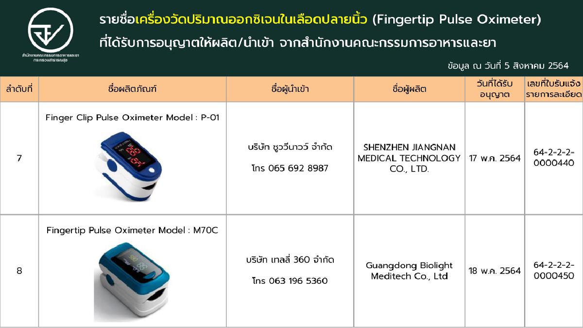 เช็กชัวร์!! ‘เครื่องวัดออกซิเจนปลายนิ้ว’ ที่ผ่านการรับรองจาก อย.