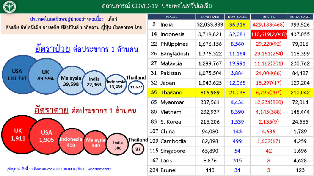 สลด!! ศบค.เผยไม่มีใครตอบได้ติดเชื้อถึงยอดเขาหรือยัง ชี้ ทางลงต้องช่วยกัน