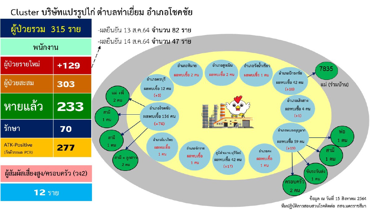 ห่วงสถานการณ์โควิดลามไม่หยุด 3 คลัสเตอร์โรงงานแปรรูปไก่ อ.โชคชัย