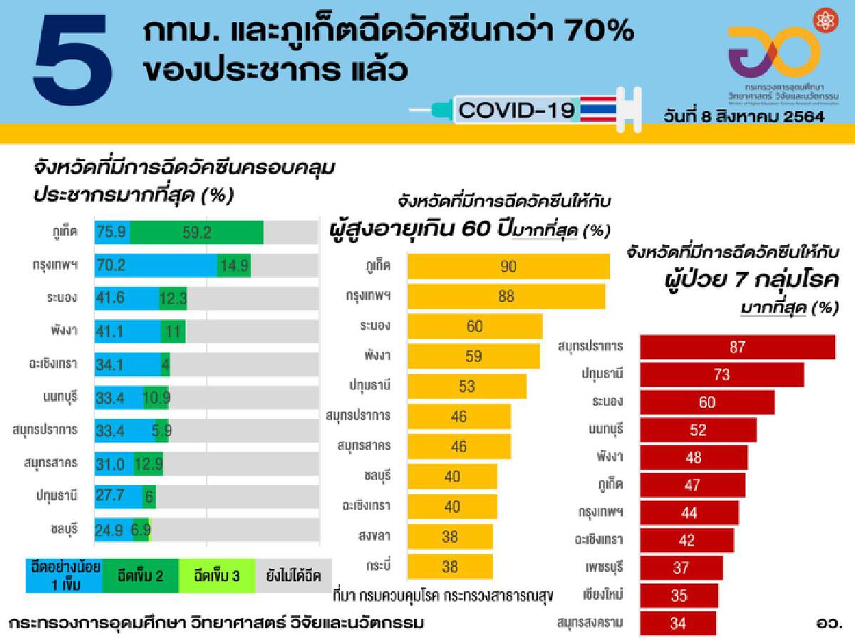 เปิด 10 สถิติ ในวันที่ไทยฉีดวัคซีนแตะ 20 ล้านโดส