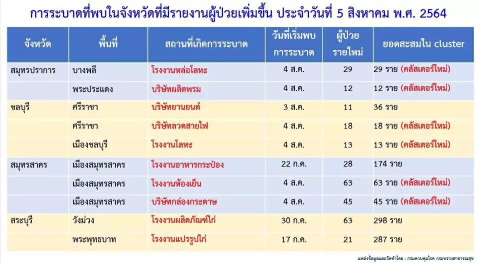 ติดเชื้อเพิ่ม 44 จังหวัด ปชช.ผวาต่ออีก 8 คลัสเตอร์ใหม่