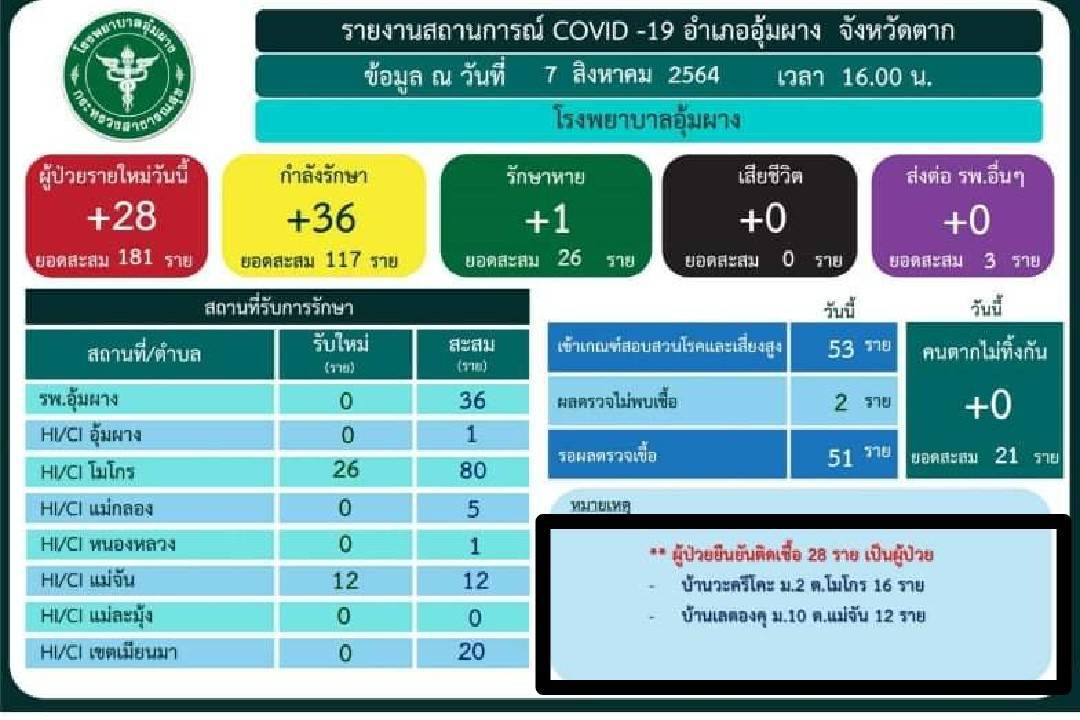 สุดทรหด!ลุย7ชม.ตรวจเชื้อโควิด"กะเหรี่ยงอุ้มผาง"