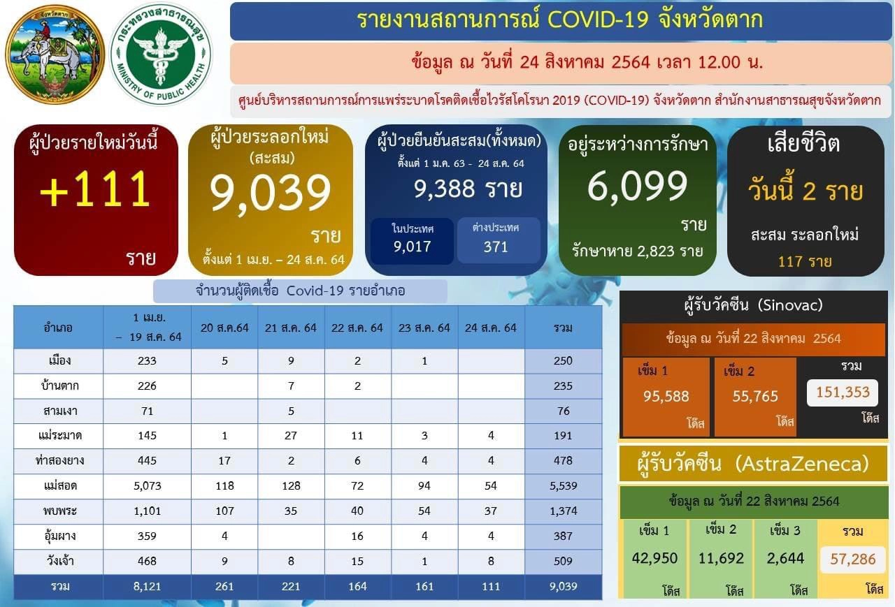 ชาวแม่สอดแห่ฉีดวัคซีน-พบโควิดระบาดหนัก
