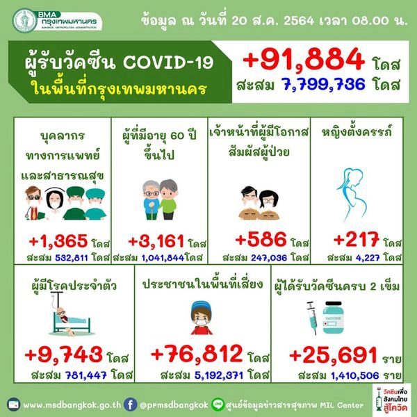 กทม. เผย ฉีดวัคซีนแล้ว ร่วม 8 ล้านโดส ขยะติดเชื้อโควิด กว่า 7 หมื่นก.ก.