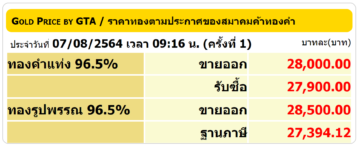 ร่วงแรง!! ราคาทองคำวันนี้ (7 ส.ค.) ลดลง 450 บาทต่อบาททองคำ