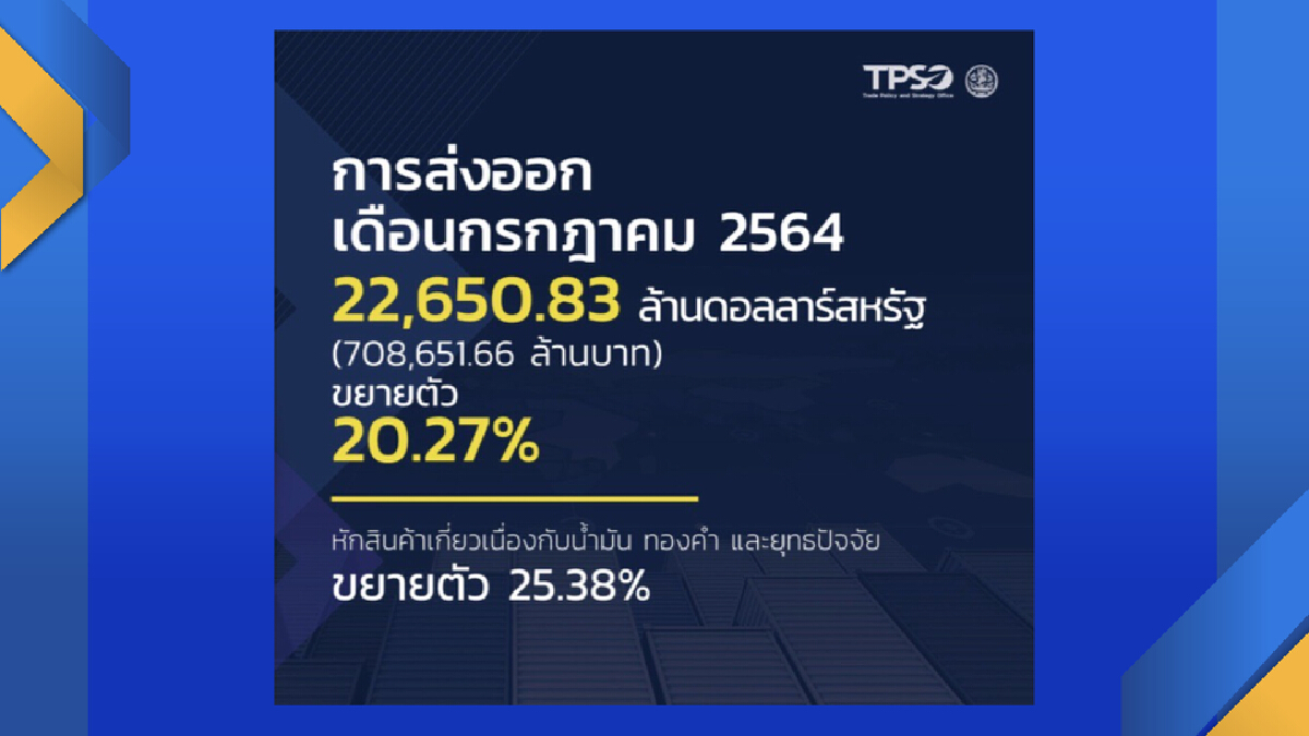 สินค้าเกษตร ดันส่งออกพุ่ง 5 เดือนต่อเนื่อง