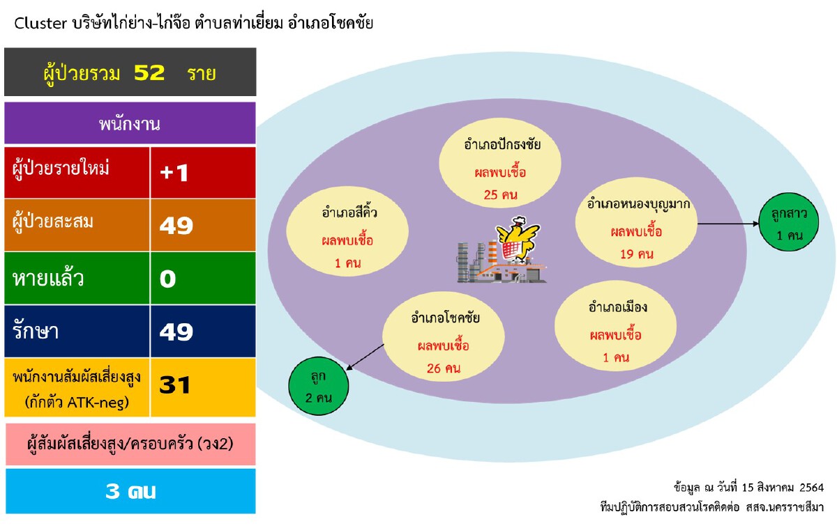 ห่วงสถานการณ์โควิดลามไม่หยุด 3 คลัสเตอร์โรงงานแปรรูปไก่ อ.โชคชัย