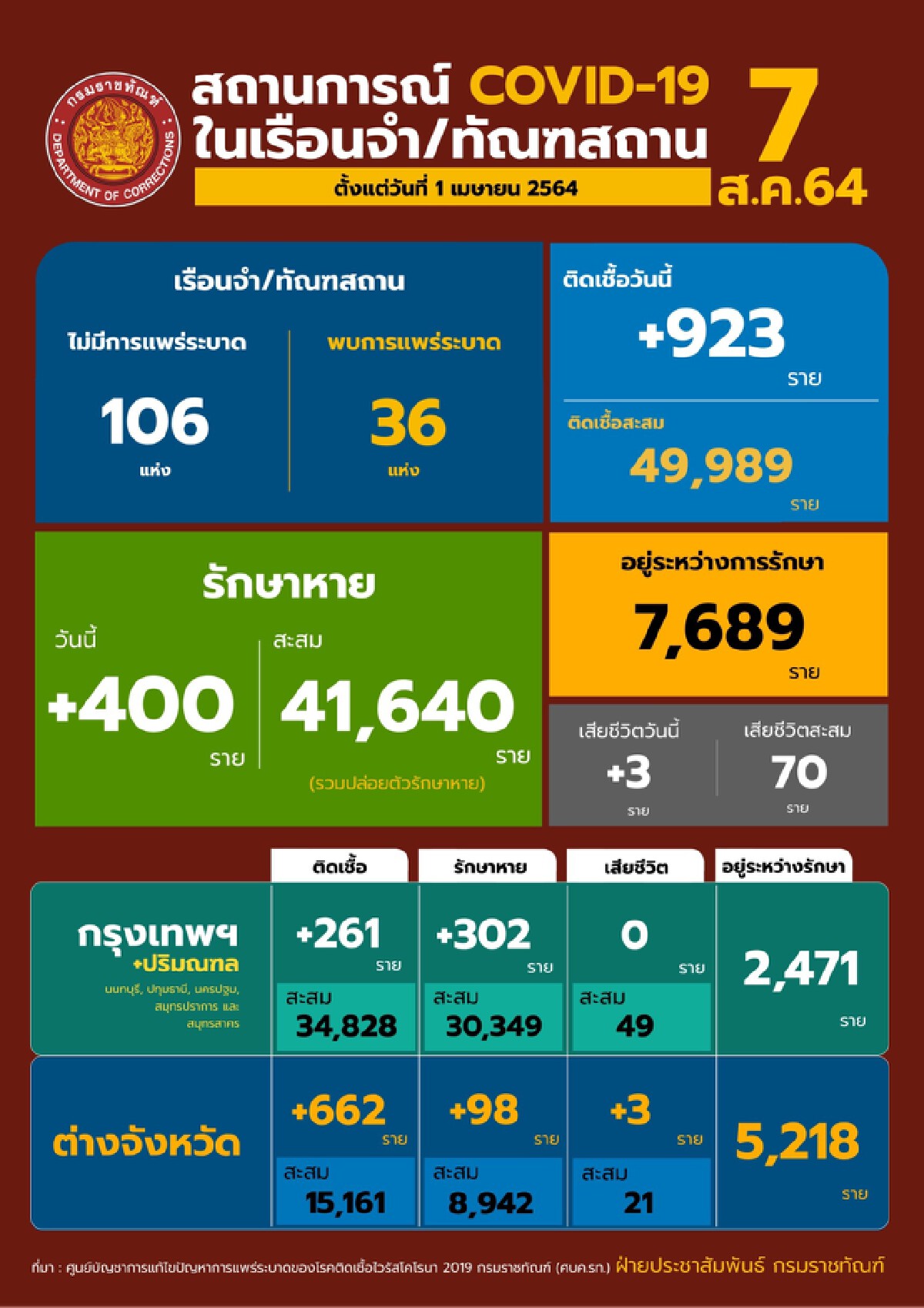 กรมราชทัณฑ์เน้นย้ำมาตรการ ควบคู่การคุมขัง