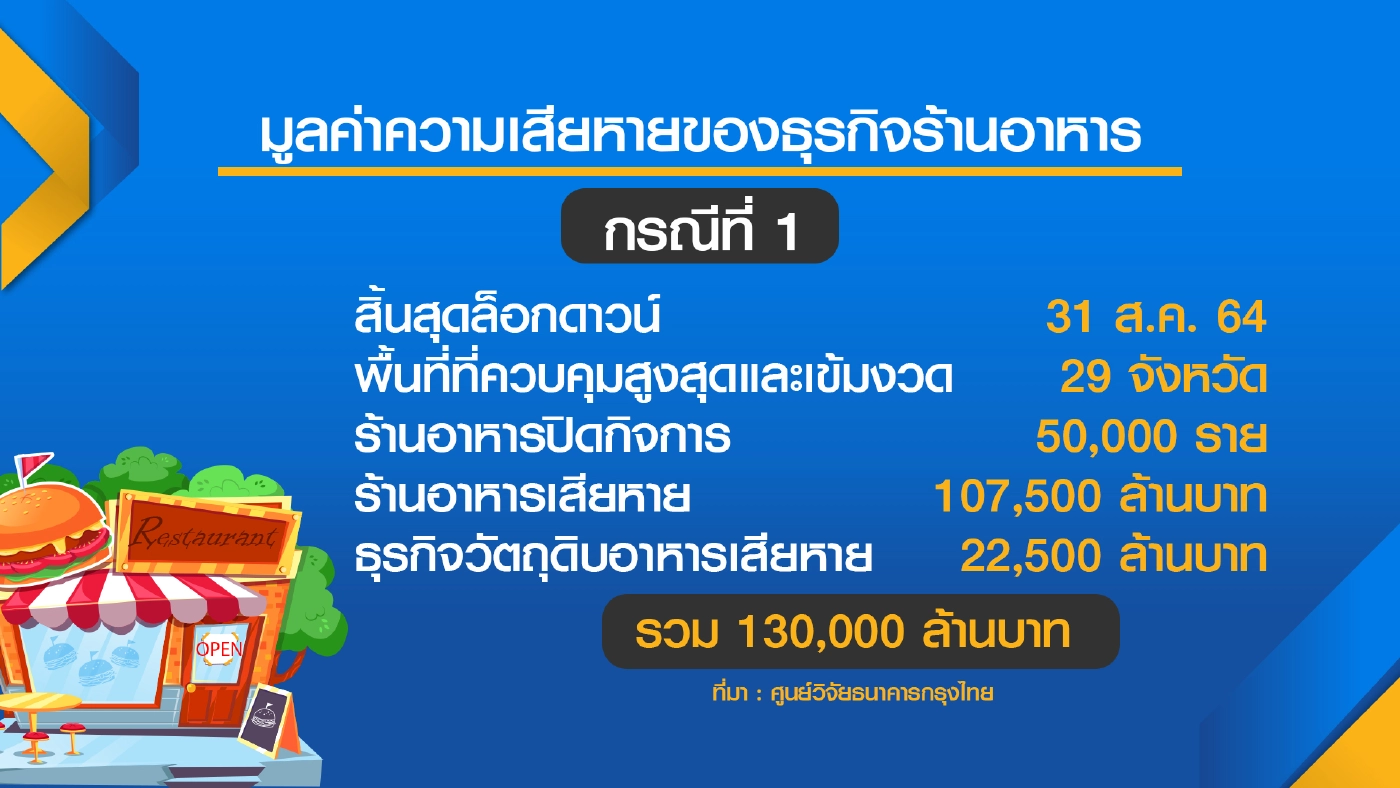 ล็อกดาวน์ฉุดธุรกิจอาหารสูญ 2.59 แสนล้าน