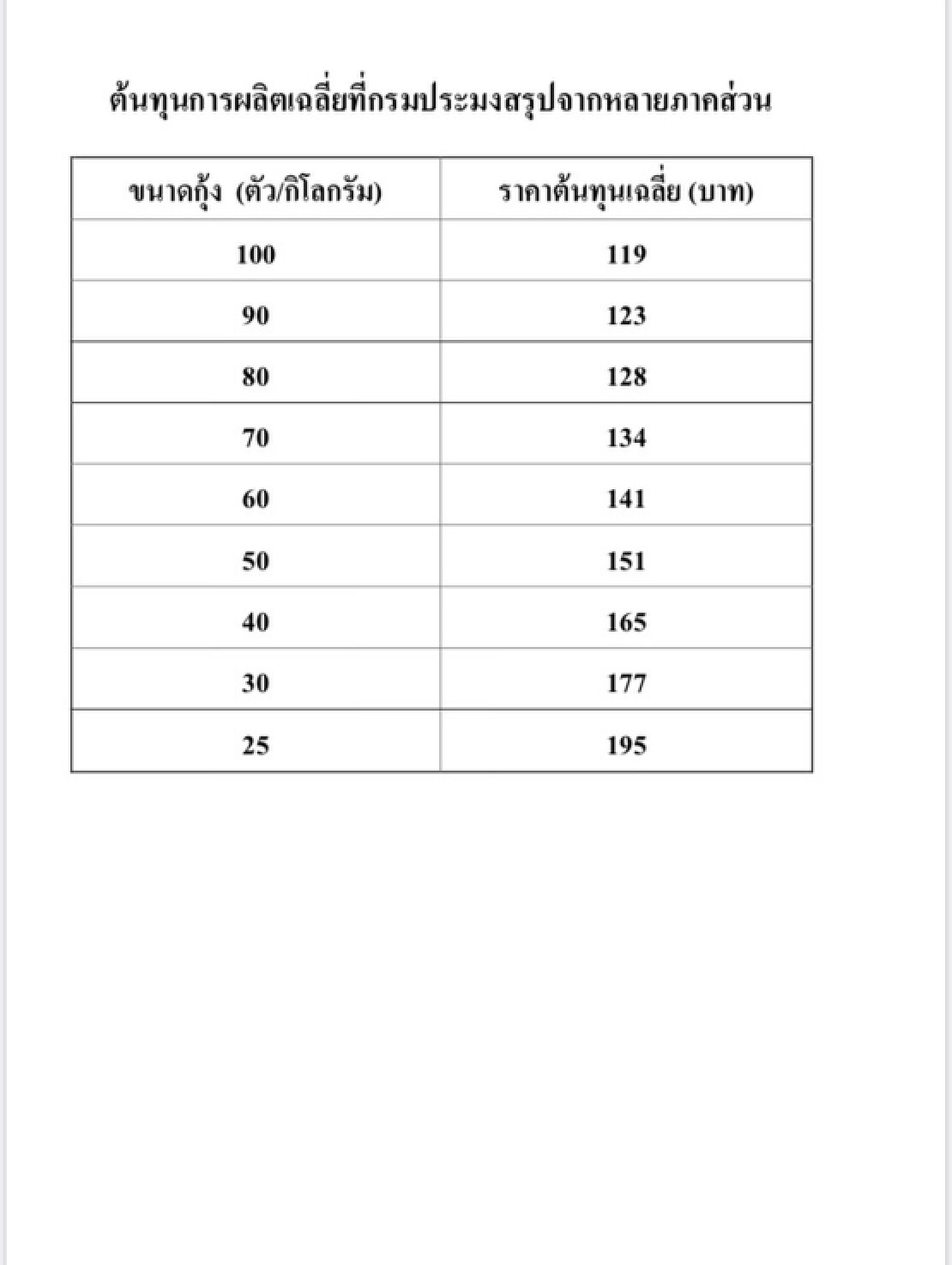 จี้สำนักงบฯ เร่ง 1,800  ล้าน ช่วยผู้เลี้ยงกุ้ง