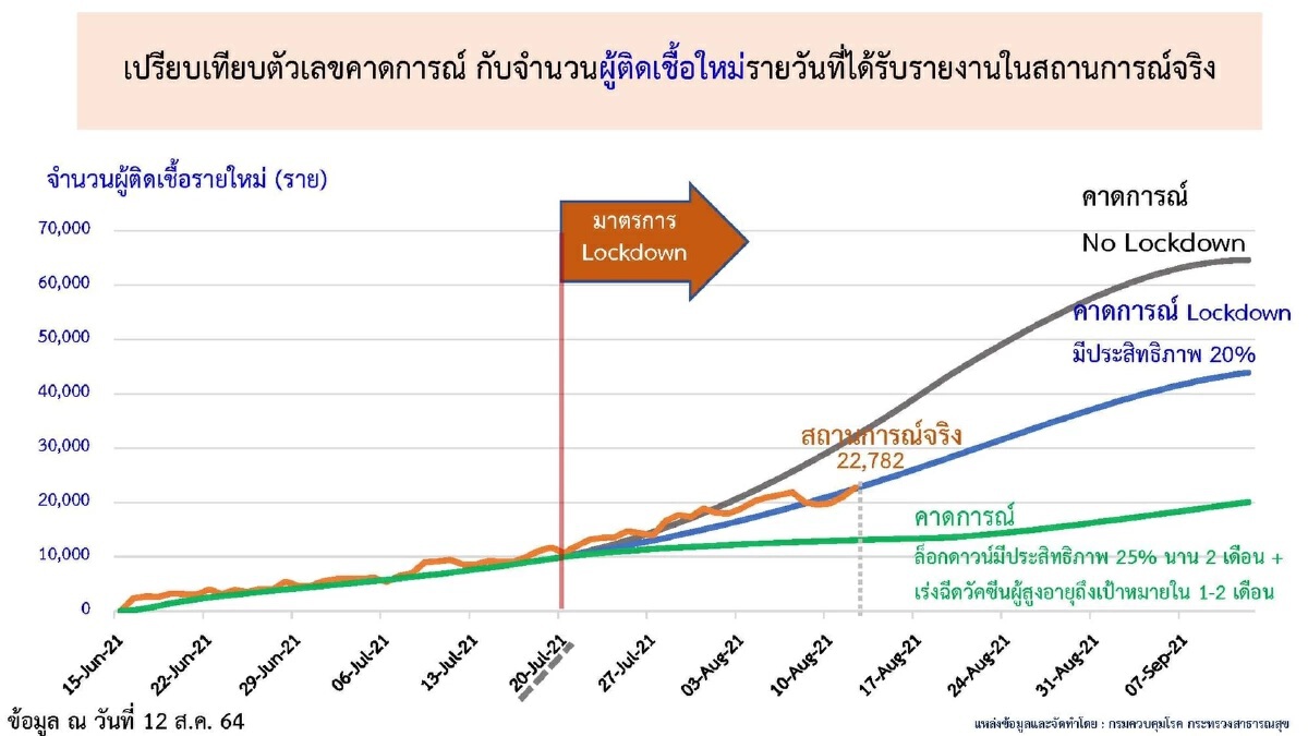 สธ.คาด หากล็อกดาวน์ไม่เข้มข้น “ก.ย.”ยอดผู้ป่วยโควิดจะไปถึง 70,000ต่อวัน