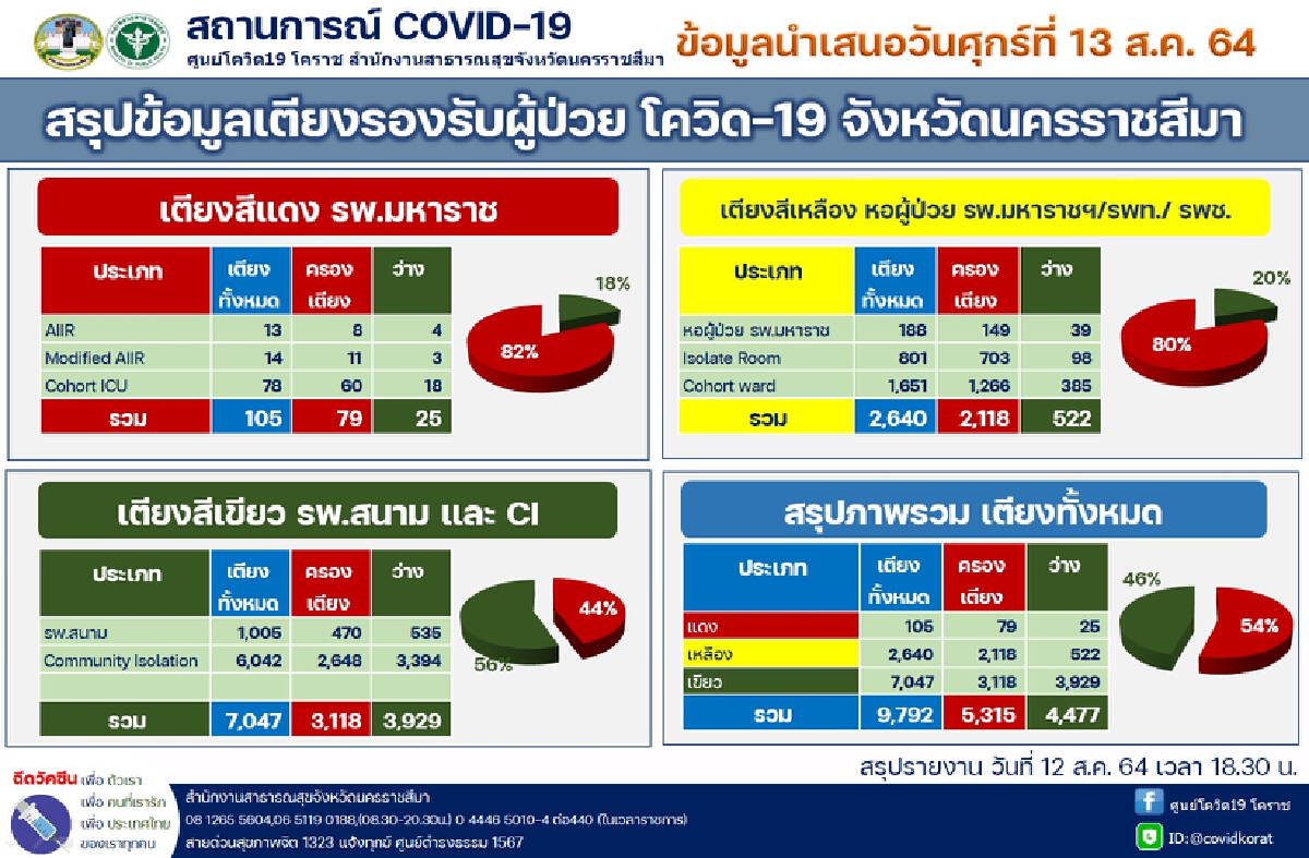 โคราช ตายเพิ่มอีก 5 ราย ทำยอดเสียชีวิตเกือบ 100 รายแล้ว
