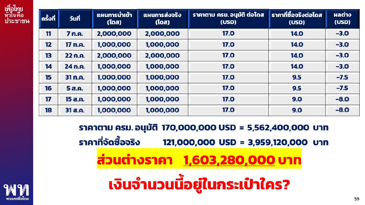 แฉรัฐบาลซื้อ "ซิโนแวค" มีส่วนต่าง 2 พันล้าน