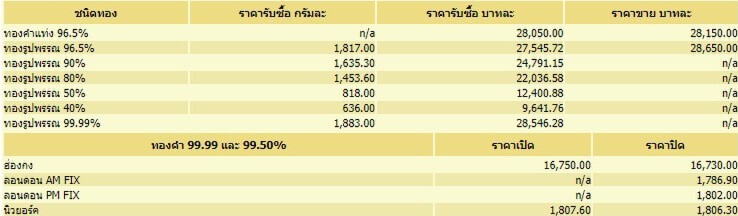 ราคาทองวันนี้ ร่วง  -150  บาท เคลื่อนไหว 4 ครั้ง