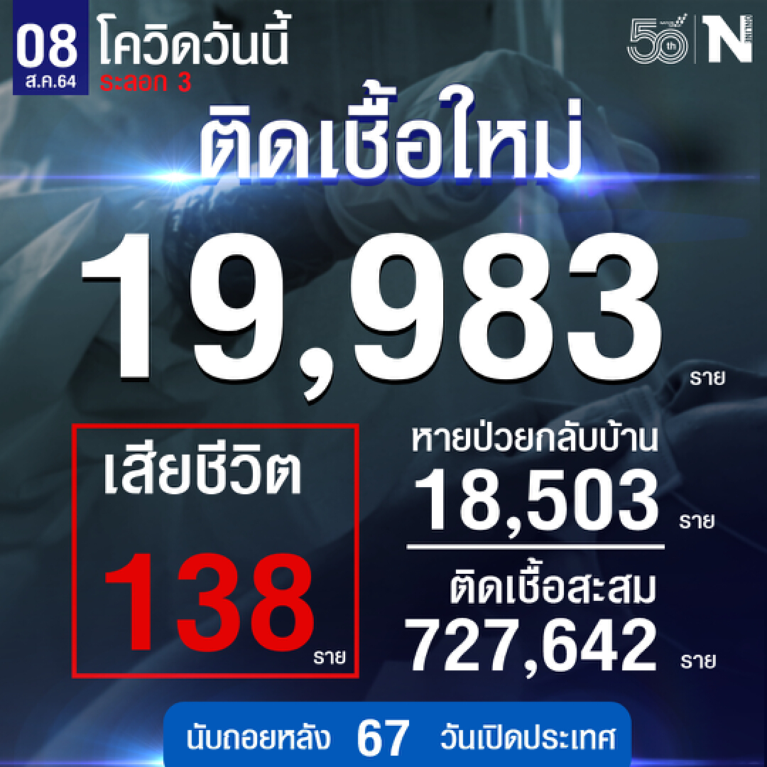 ศบค.เผย ผู้ติดเชื้อใหม่รวม 19,983 หายป่วย 18,503 เสียชีวิต 138 ราย