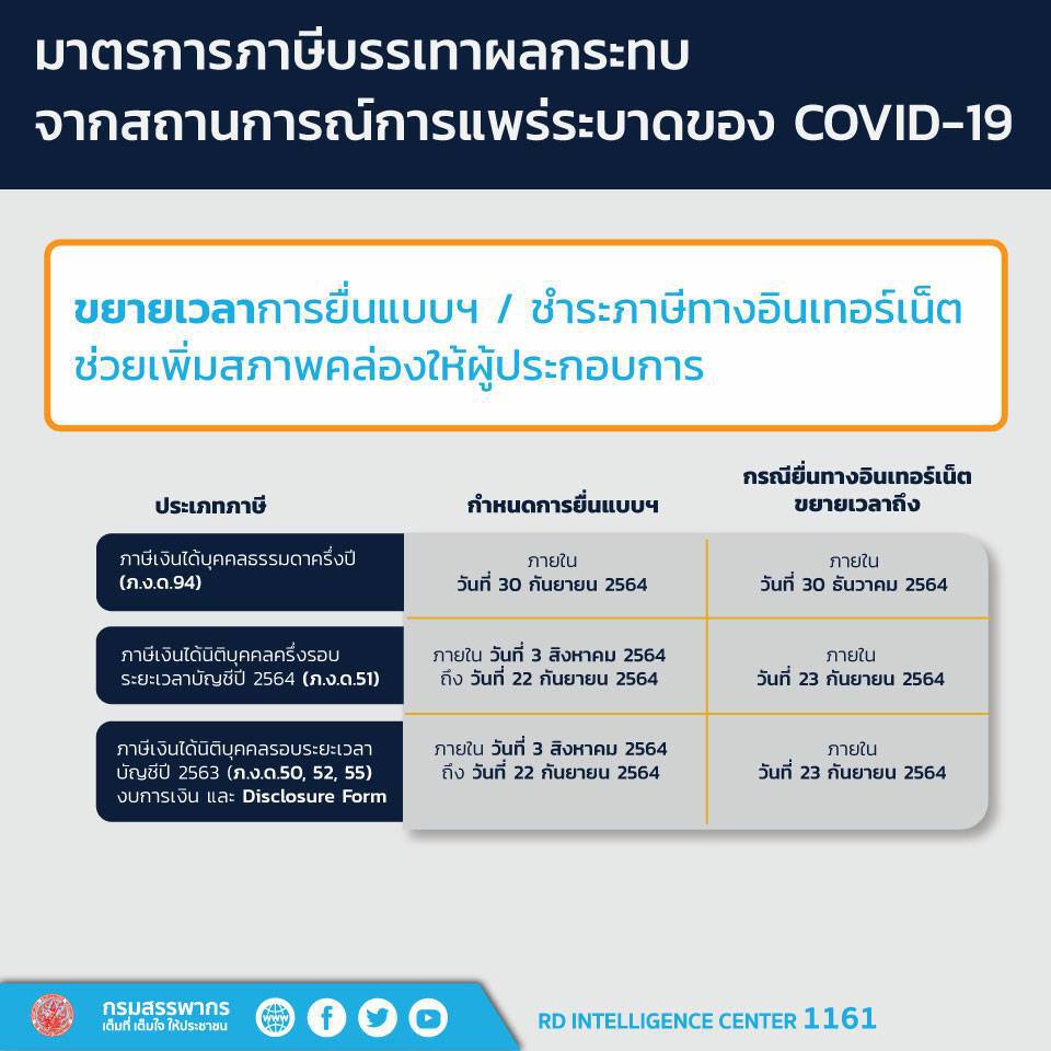 คลังขยายเวลาเก็บ VAT 7% ต่ออีก 2 ปี บรรเทาผลกระทบโควิด