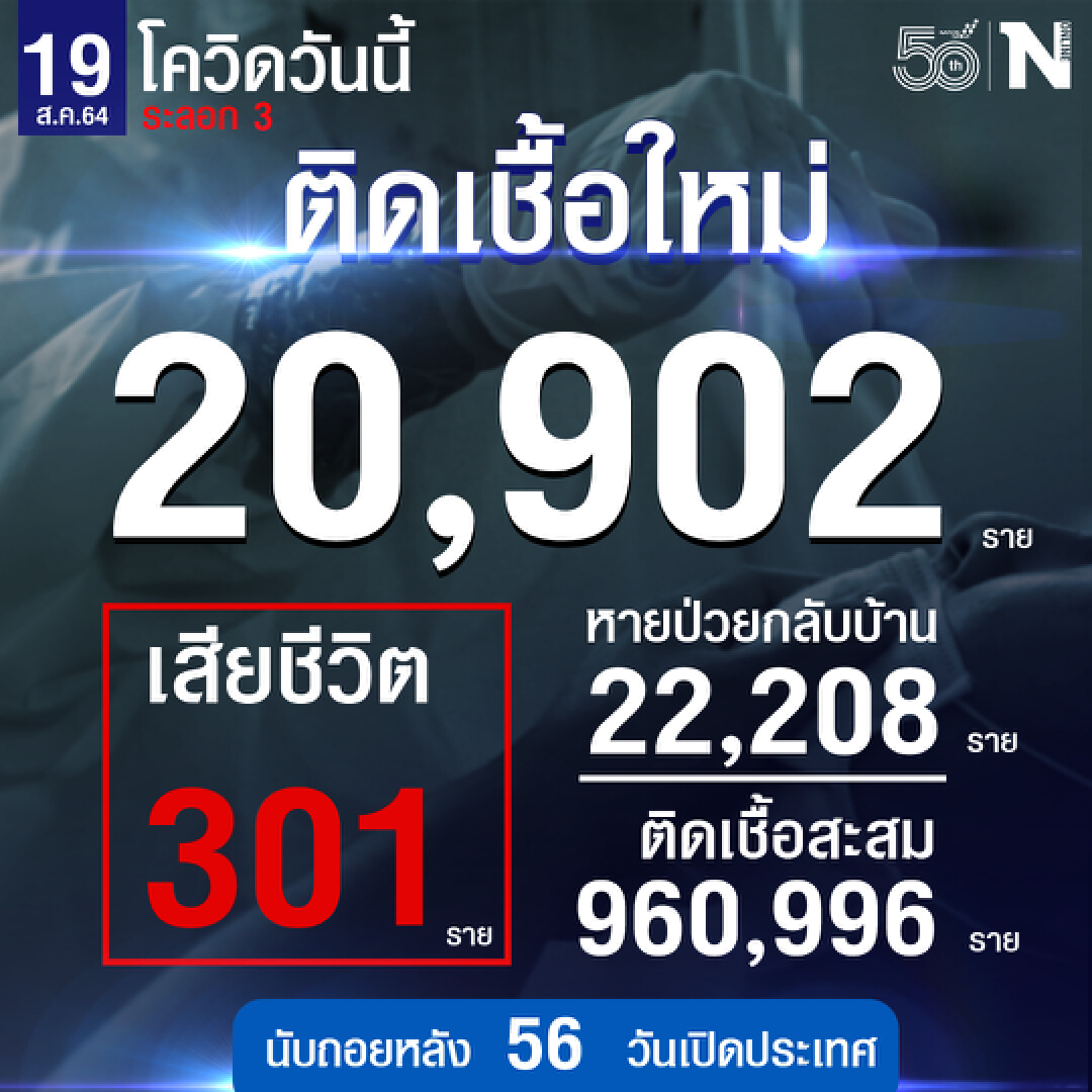 ศบค.เผย ยอดผู้ติดเชื้อ 20,902 ราย หายป่วย 22,208 ราย  เสียชีวิต 301 ราย