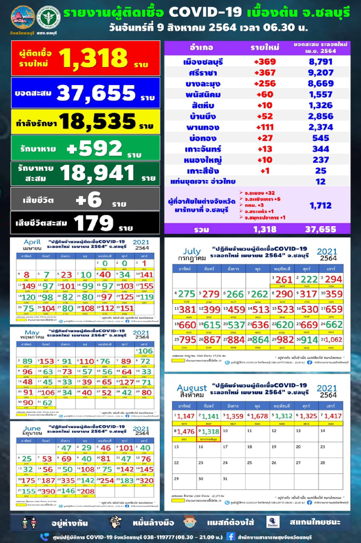 ชลบุรี ยังน่าเป็นห่วงยอดเกินพันต่อเนื่อง พบติดใหม่ 1,318 ราย
