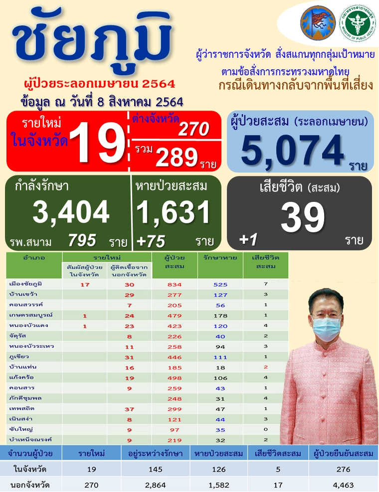 ชัยภูมิพบอีก3คลัสเตอร์ใหม่โผล่ติดโควิดในจังหวัดพุ่งกว่า19ราย