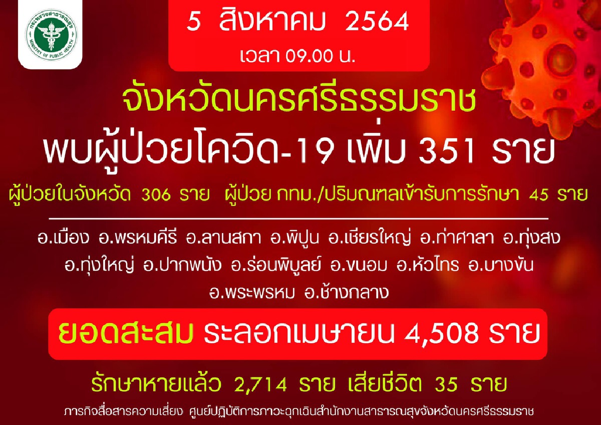 ทุบสถิติ! เมืองคอน ติดเชื้อสูงสุดระลอกนี้ 351 ราย