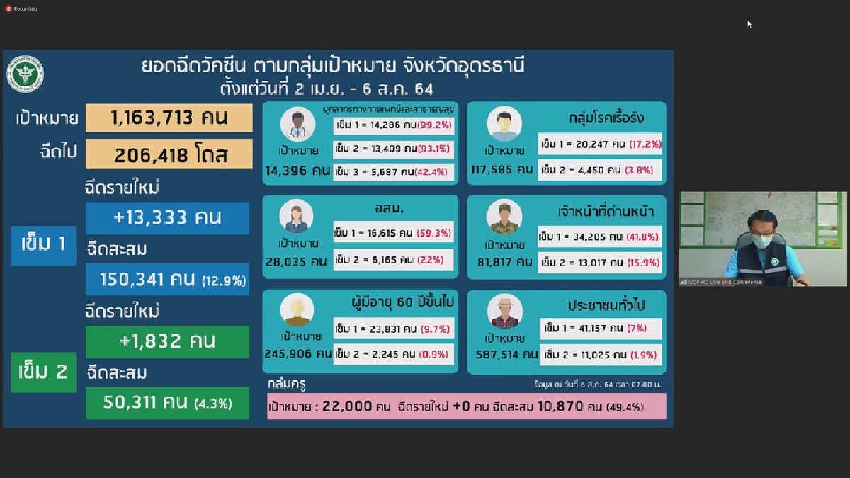 โควิดอุดรธานีรายใหม่ 226 เสียชีวิตเพิ่ม 1 ราย