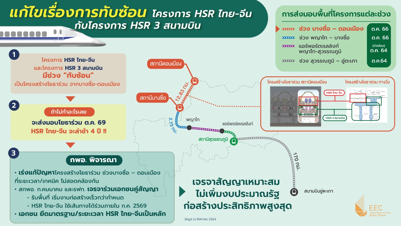 นายกฯ นั่งหัวโต๊ะประชุมเขตเศรษฐกิจพิเศษภาคตะวันออก