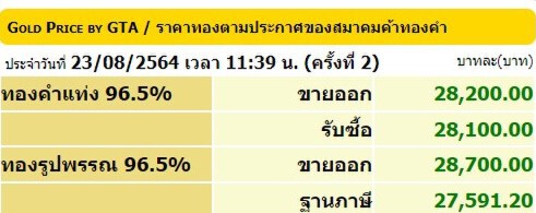 ราคาทองวันนี้  28,700 บาท  ขยับขึ้น 50 บาท